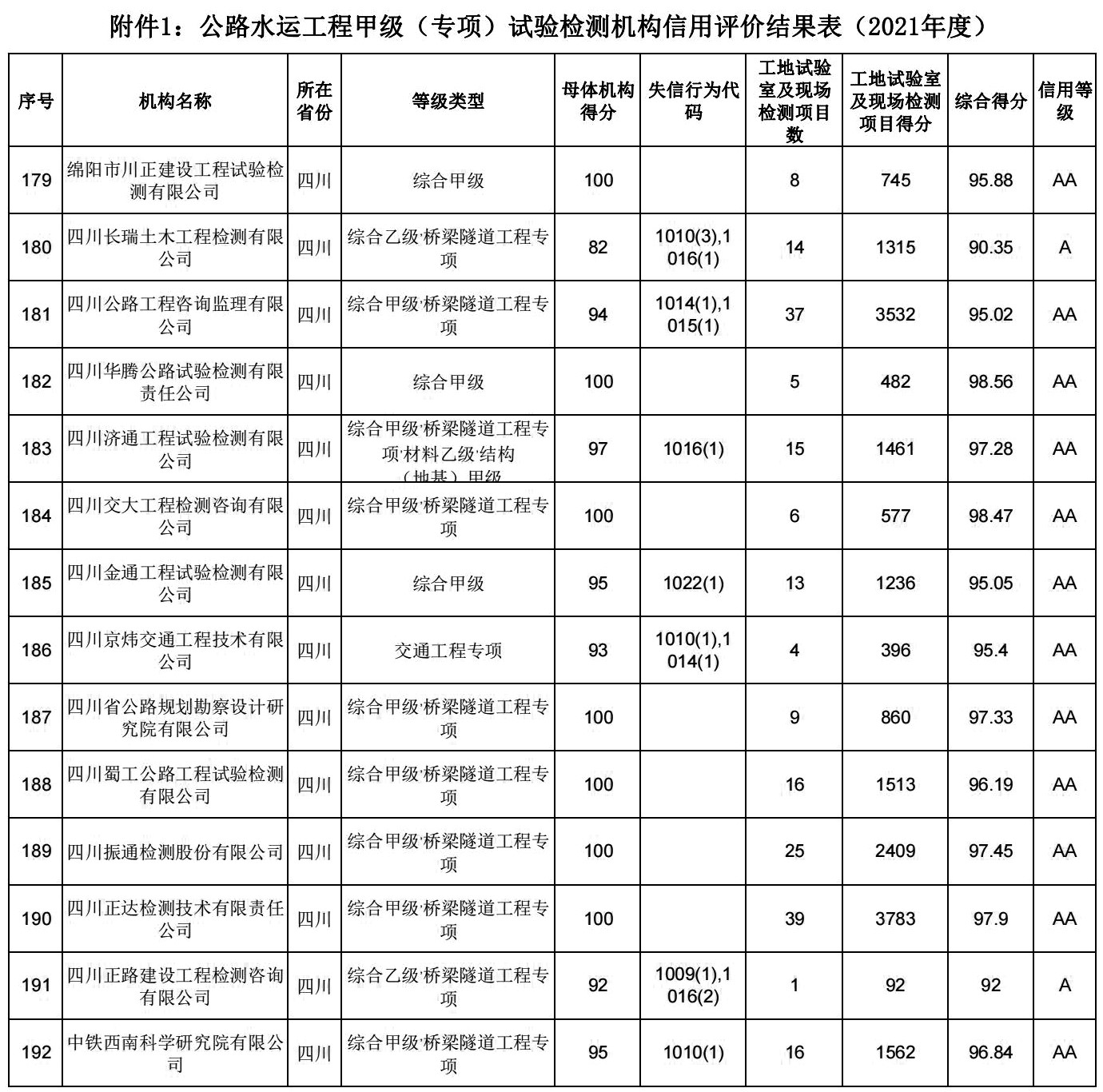 四川济通工程试验检测有限公司 荣获交通运输部2021年度公路水运工程甲级（专项）试验检测机构信用评价“AA”等级